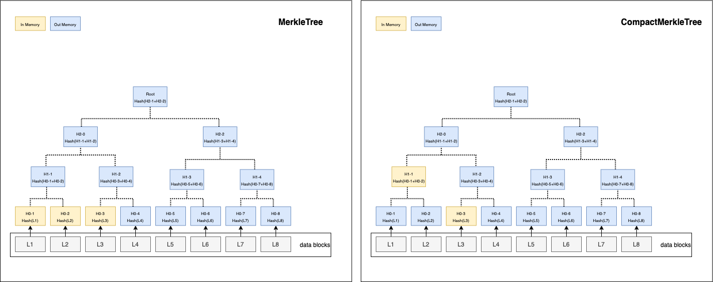 MerkleTree vs CompactMerkleTree