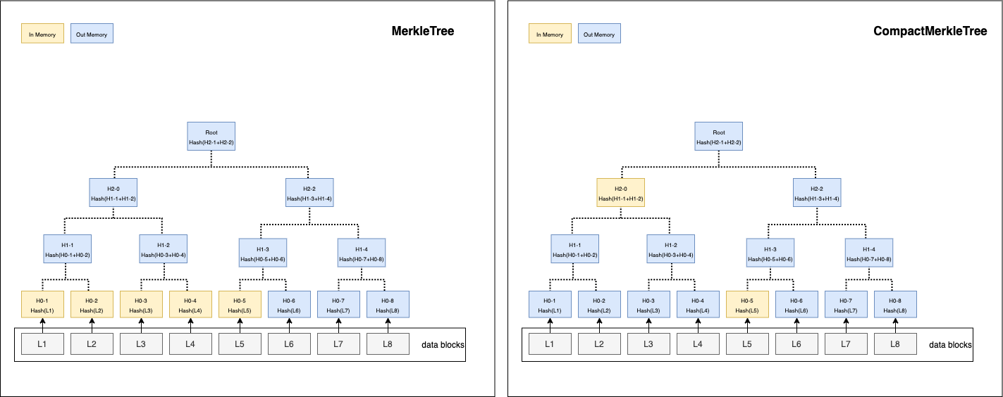 MerkleTree vs CompactMerkleTree