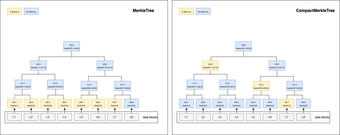 MerkleTree vs CompactMerkleTree