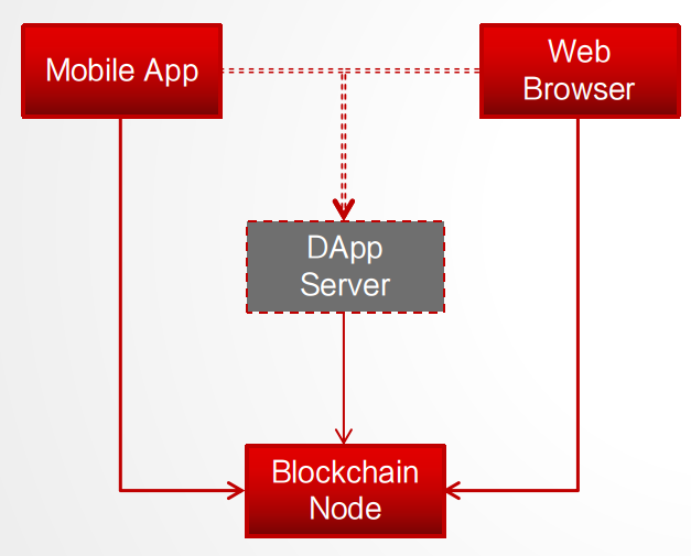 DApp Composition