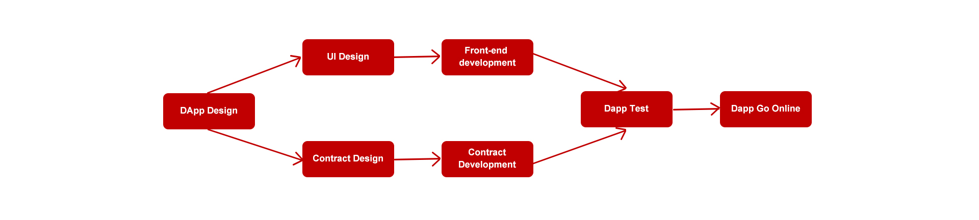 DApp Development Process