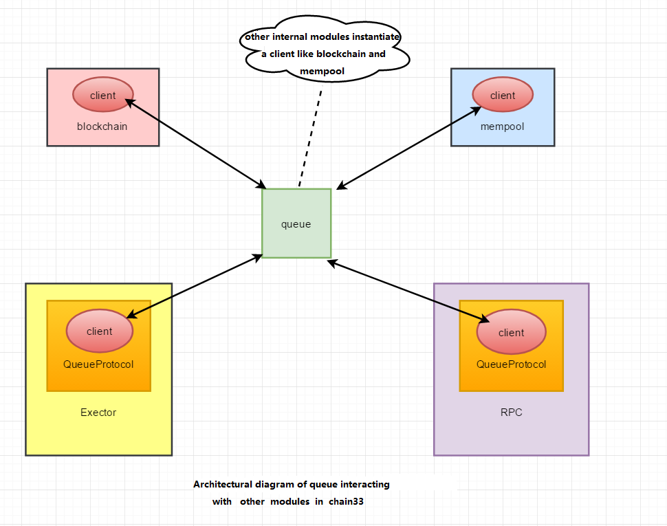 Queue Module