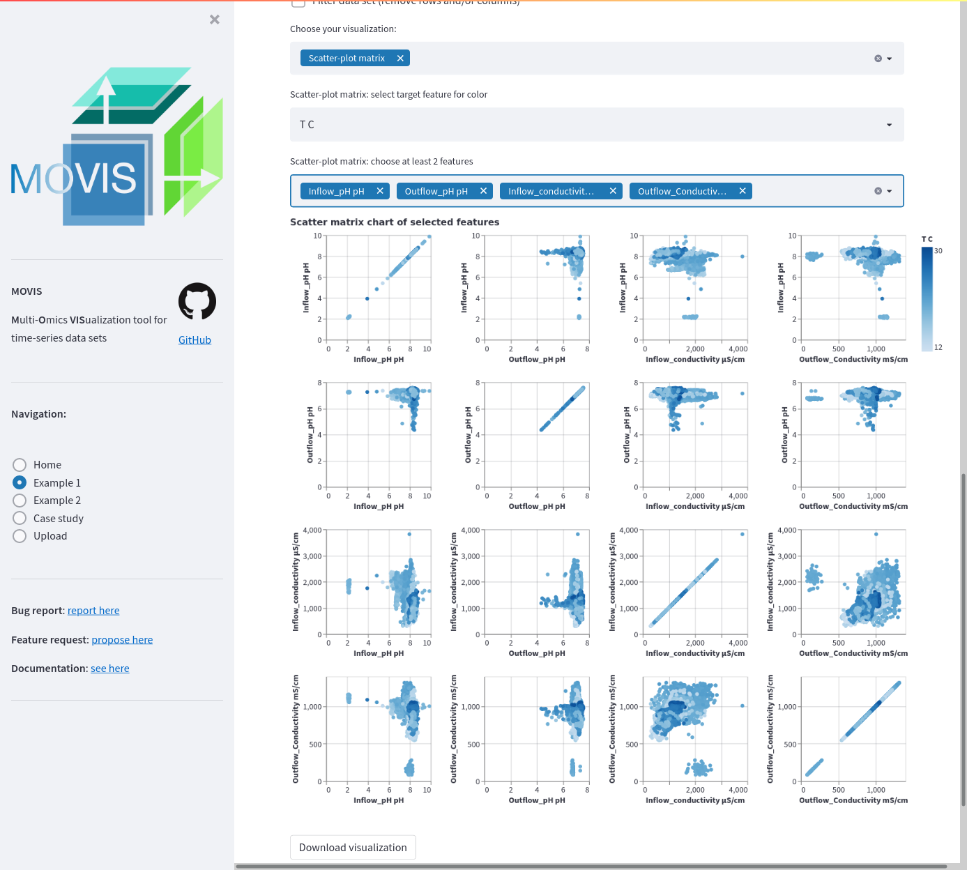 Physico-chemical scatter plot