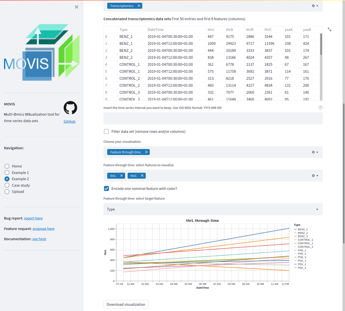 Transcriptomics line chart