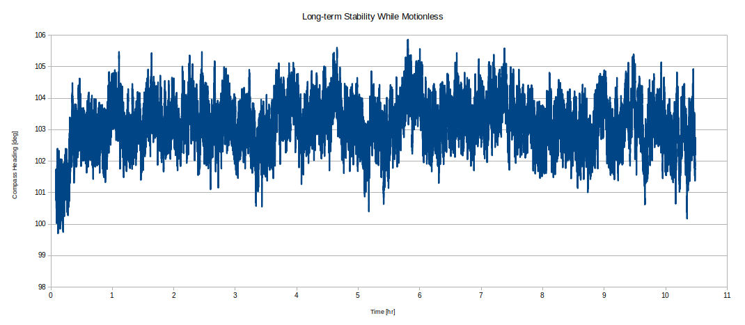 Long-term Heading Drift while sensor stationary: 1-sample magnetometer