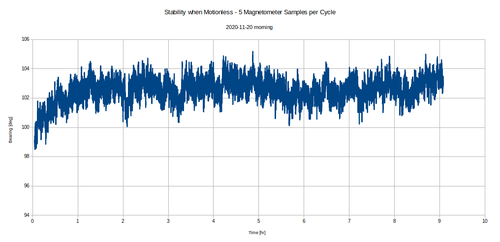 Long-term Heading Drift while sensor stationary: 5-sample magnetometer