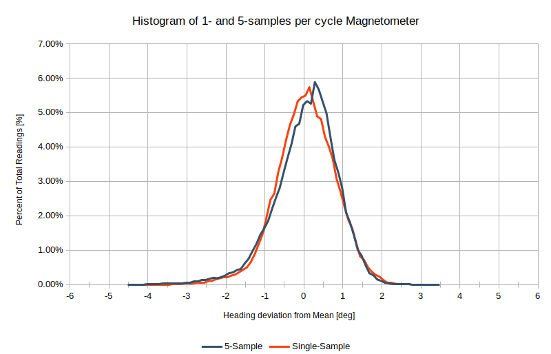 Histogram comparing 1- and 5-sample magnetometer readings