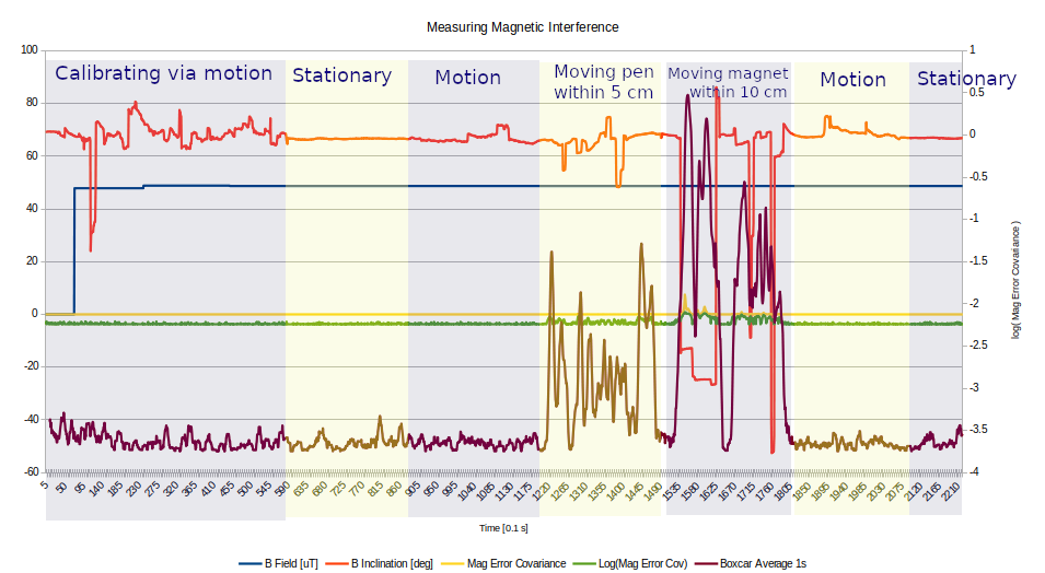 Key Parameters reported by sensor during Magnetic Disturbances