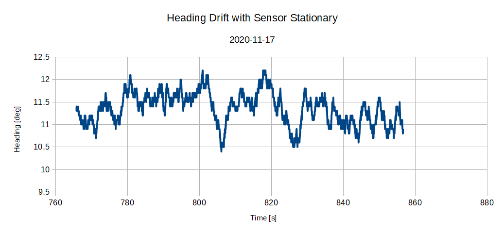 Heading Drift while sensor stationary