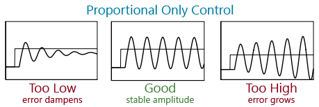 Stable PID Oscillations