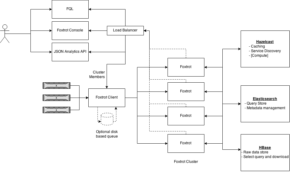 Foxtrot architecture