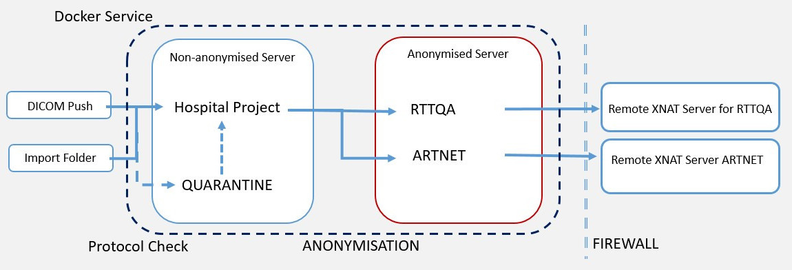 ARTNET and RTTQA Uploader Configuration