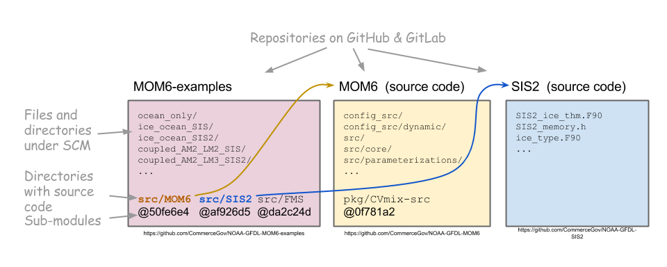 MOM6 repository relationships