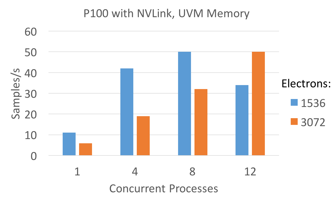 Performance miniQMC: GPU - Mimic Partitioning