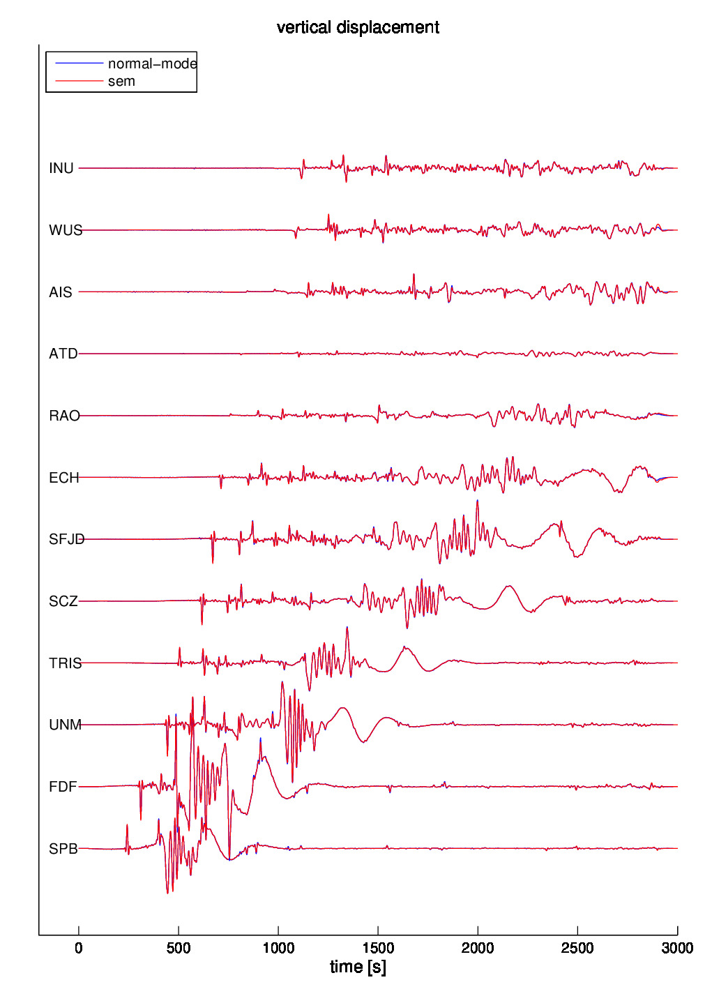 Normal-mode (blue) and SEM (red) vertical displacements in transversely isotropic PREM considering the effects of self-gravitation and attenuation for 12 stations at increasing distance from the 1994 June 9th Bolivia event located at 647 km depth. The SEM computation is accurate for periods longer than 9 s. The seismograms have been filtered between 10 s and 500 s. The station names are indicated on the left.