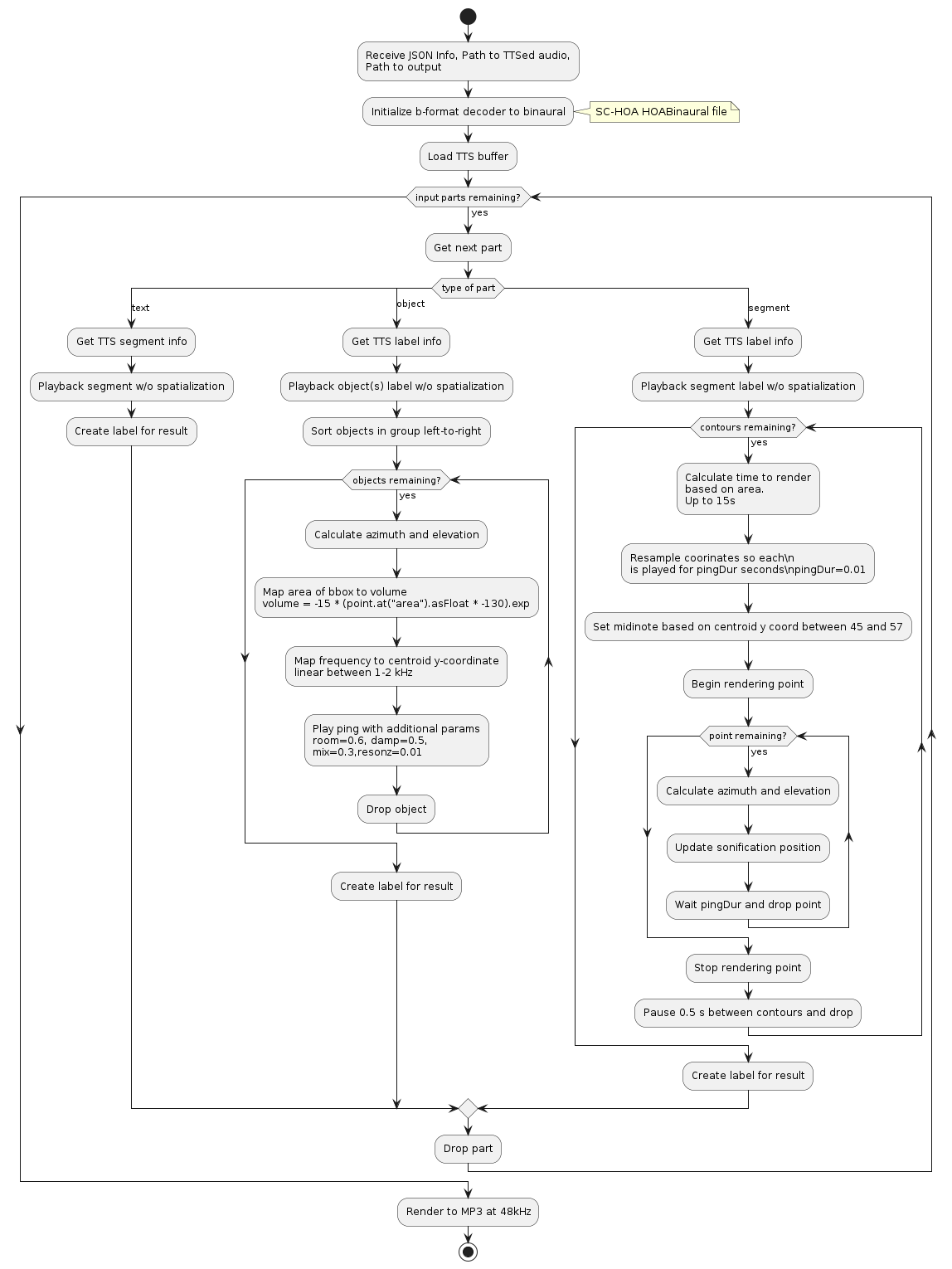 Flowchart for the responder in SuperCollider. It contains three branches for three types of rendering parts: plain text, objects, and segments.