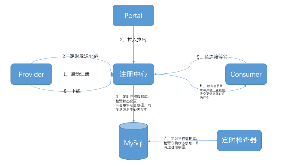 交互设计图