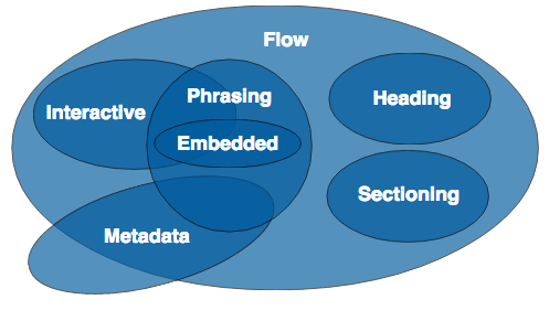 Visualisierung HTML5 Content Model