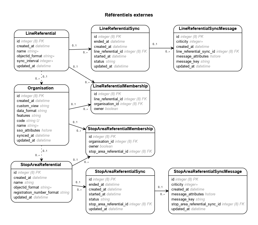 External referentials