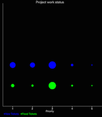 Bubble Charts