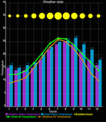 Combined Charts