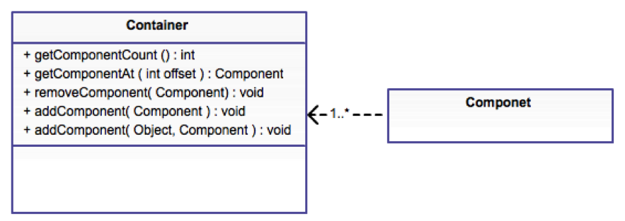 Component-Container relationship expressed as UML