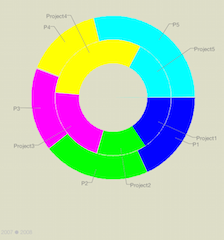 Doughnut Charts