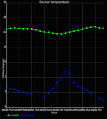 Time Charts