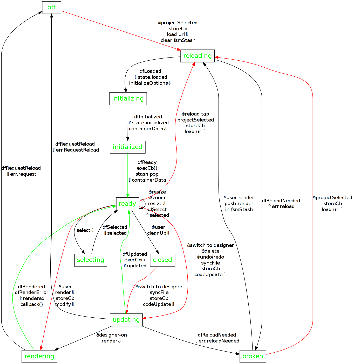 FSM diagram