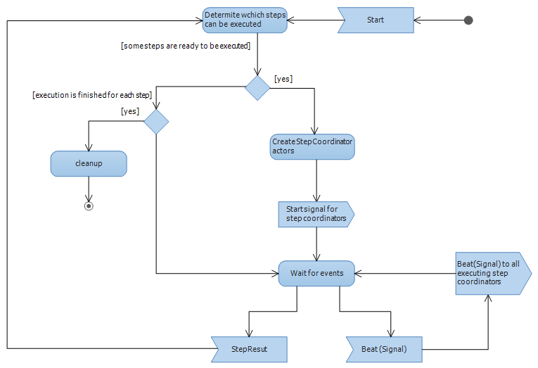 FlowCoordinator activity