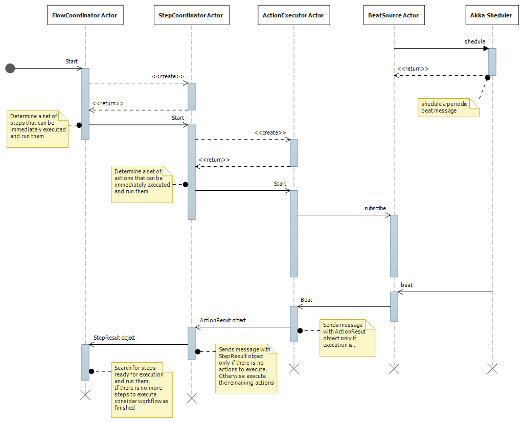 Workflow execution