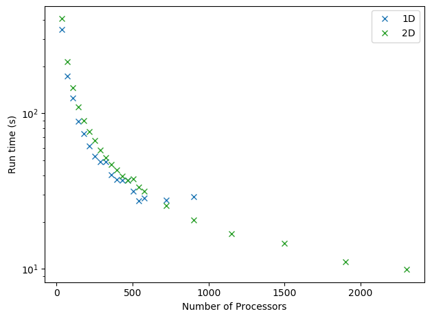 1D vs 2D domain decomposition runtimes 