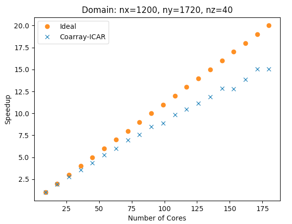 large domain scaling figure