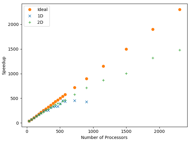 1D vs 2D domain decomposition scaling 