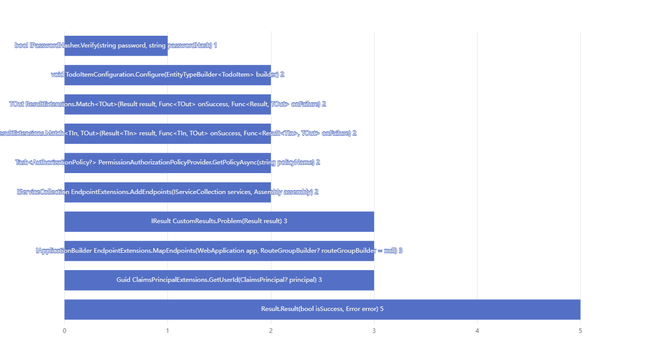 Cyclomatic-Complexity-for-Method