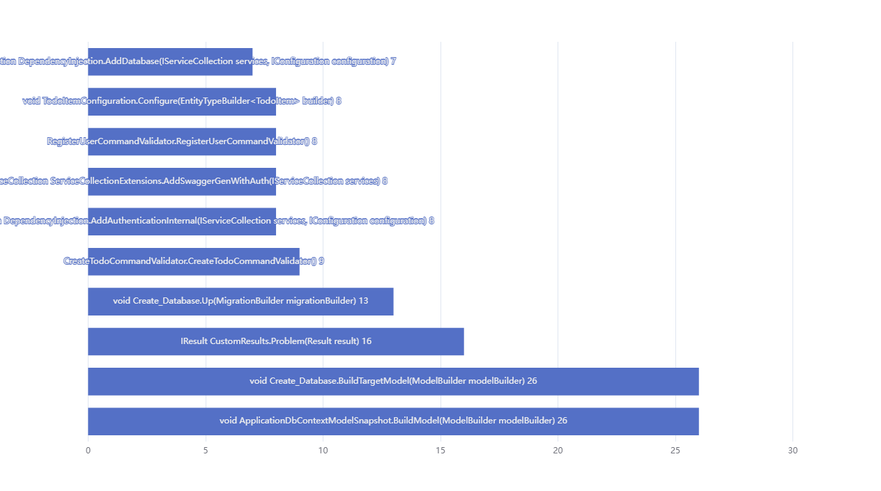 Number-exec-lines-per-method