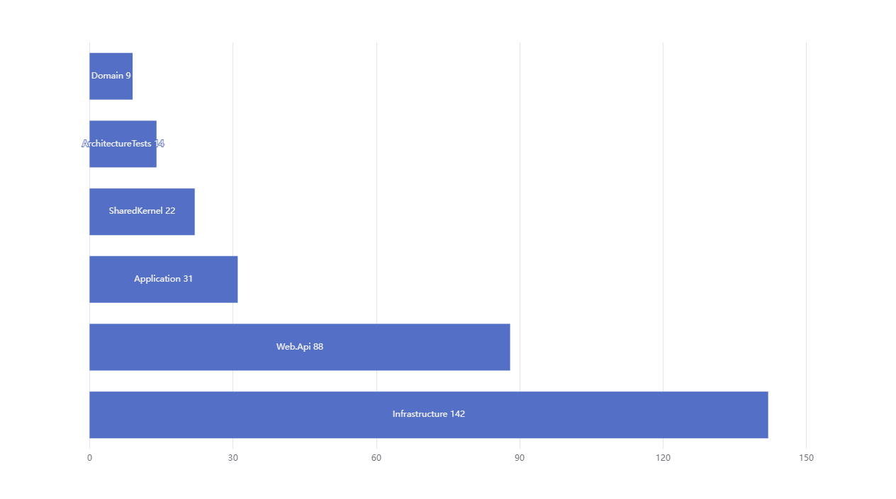 Number lines per project