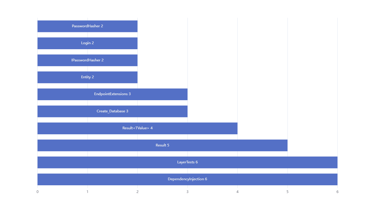 Number-methods-per-class