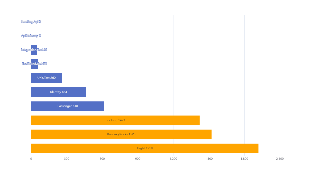 Number lines per project