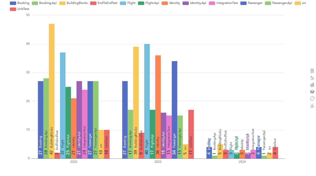 Commits per year and project