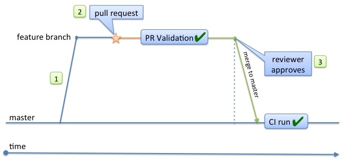 Our developer workflow branching strategy