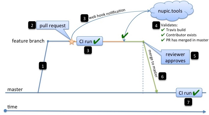 Our developer workflow branching strategy (detailed)