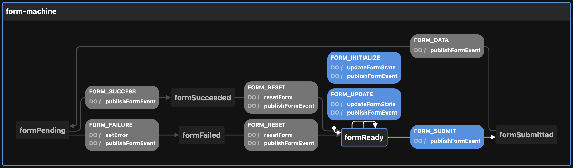 Default form state machine