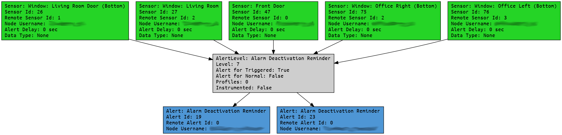 Graph export filtered by Alert Level