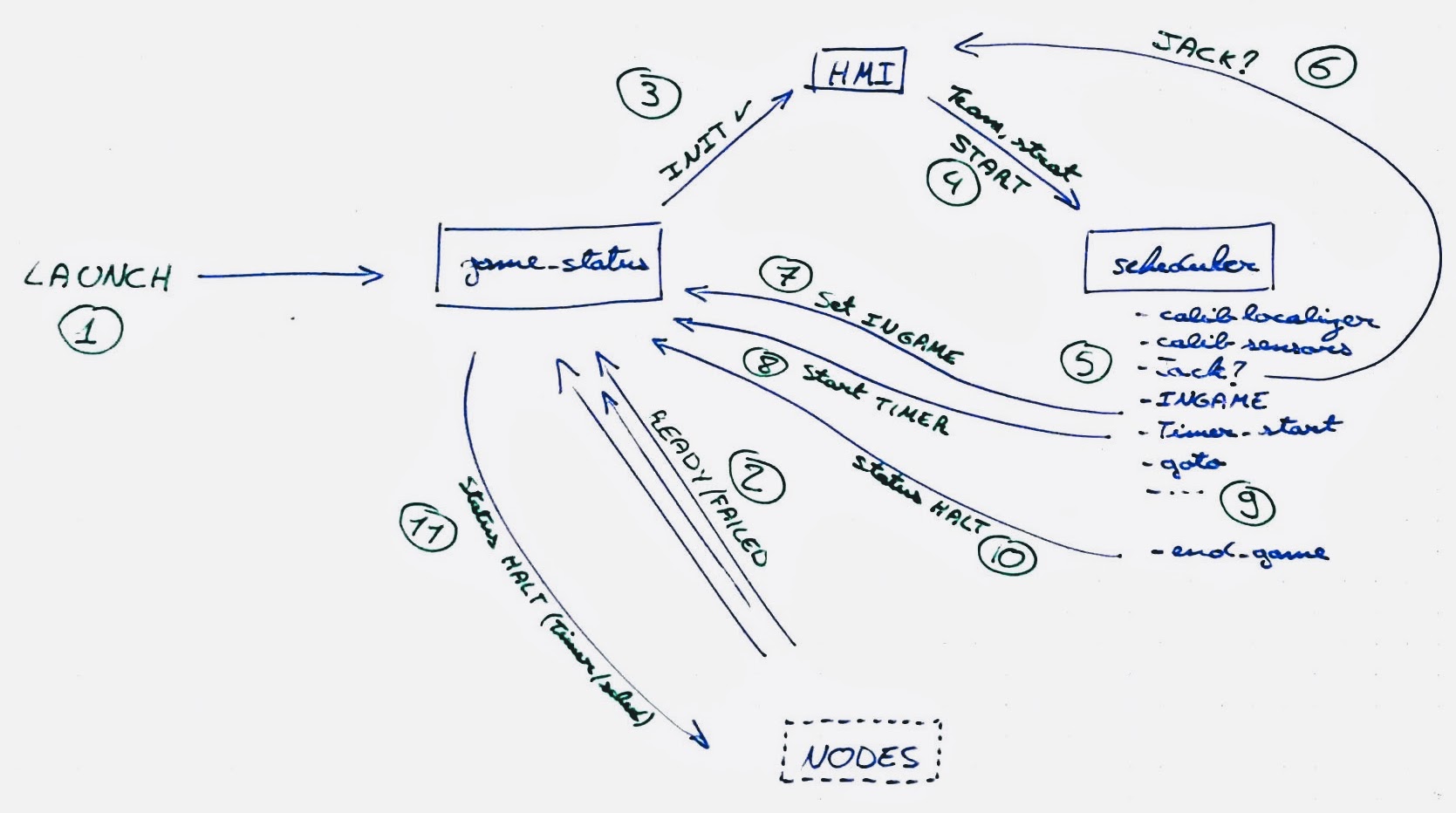 Init workflow scheme