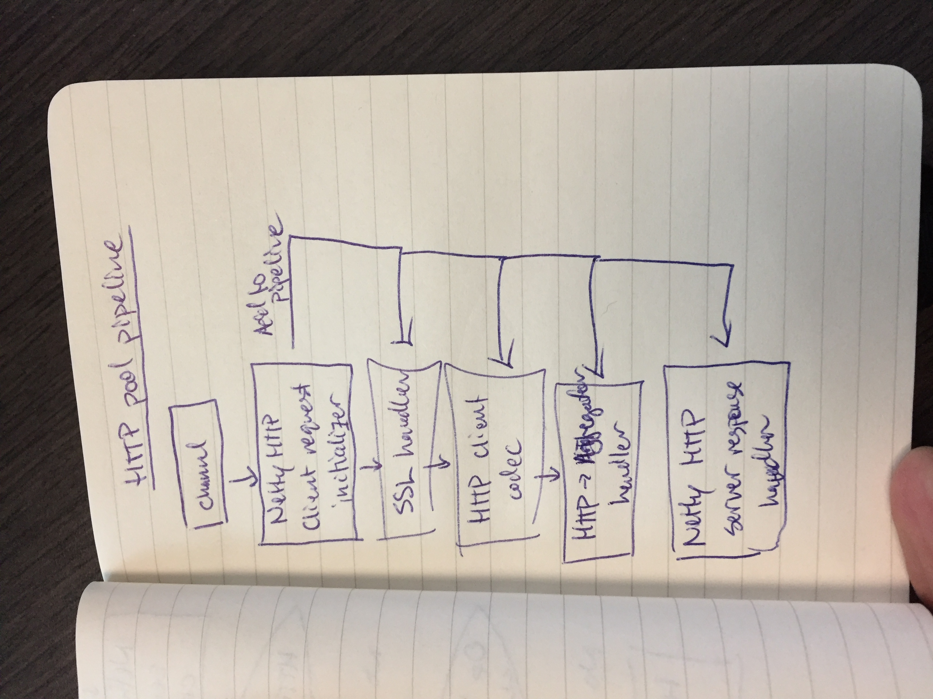 HTTP output pipeline graphic